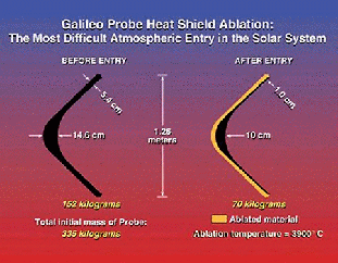 
Galileo probe heat shield profile before and after entry. (click image to enlarge)