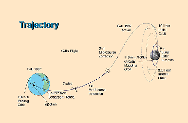 
Path of the Lunar Prospector space probe