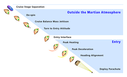 
MSL landing diagram for outside Martian atmosphere and for entry.