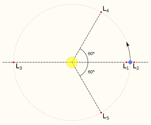 
A diagram showing the five Lagrangian points of the Sun-Earth system. JWST will be located at L2, where the Earth and sun are directly behind it at all times.