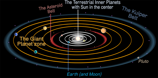 
The regions (or zones) of the Solar system: the inner solar system, the asteroid belt, the giant planets (Jovians) and the Kuiper belt. Sizes and orbits not to scale, view is tilted.