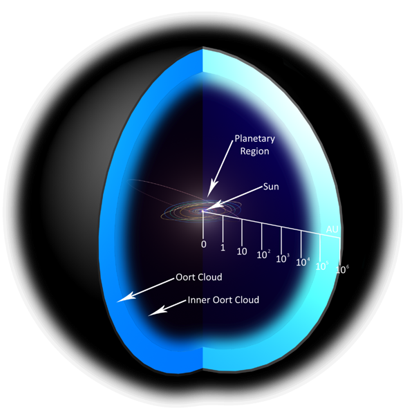 
3d diagram model of the Oort cloud