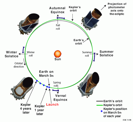 
Kepler's orbit – solar array adjusted at solstices and equinoxes