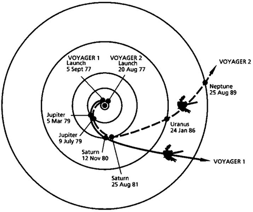 
The trajectories that enabled Voyager spacecraft to visit the outer planets and achieve velocity to escape our solar system