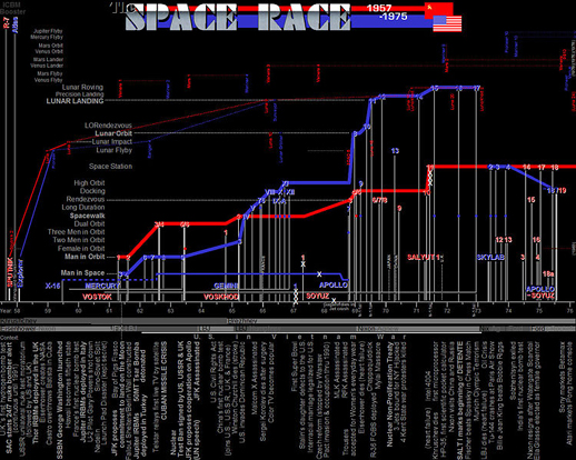 
A chart of selected space milestones as accomplished by the Soviet Union and the United States.