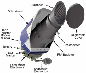 
Components of the Kepler telescope
