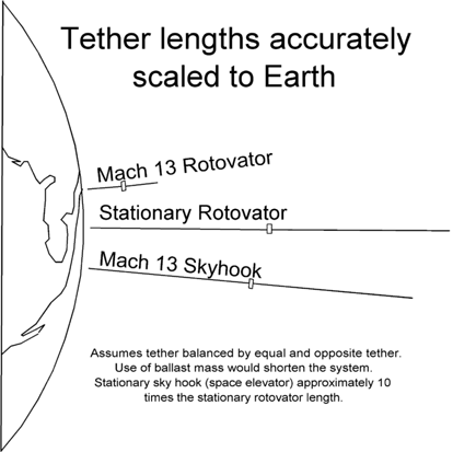 
Orbital tether lengths compared.