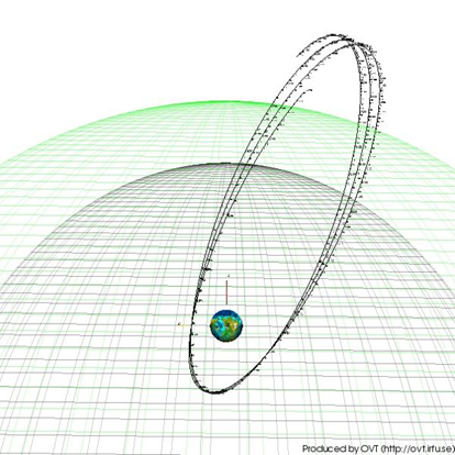 
Cluster orbit during one week from March 21, 2004, viewed from the north ecliptic pole. The wire grids represent average positions of the bow shock (outer, green) and the magnetopause (inner, blue) of the Earth's magnetosphere. Because of Earth's motion around the Sun, the spacecraft orbit appears to turn in this figure, where the direction to the Sun is upward.