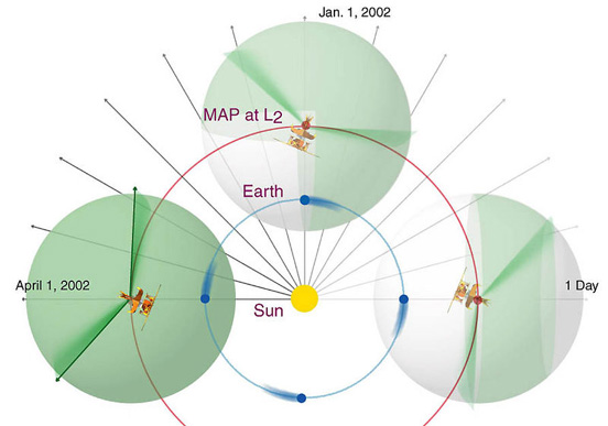 
WMAP's orbit and sky scan strategy