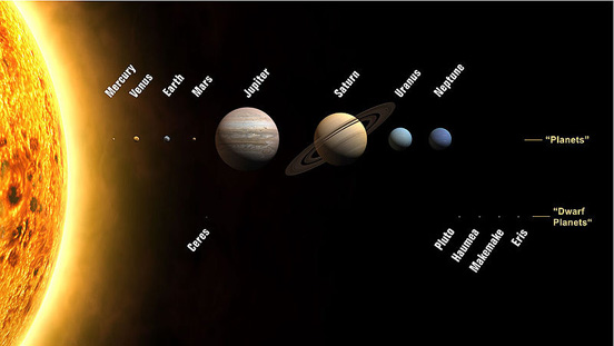 
Planets and dwarf planets of the Solar System. Sizes are to scale, but relative distances from the Sun are not.