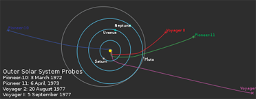 
Current location and trajectories of Pioneer and Voyager spacecraft