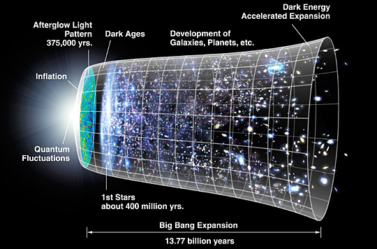 One proposed timeline of the origin of space, from physical cosmology
