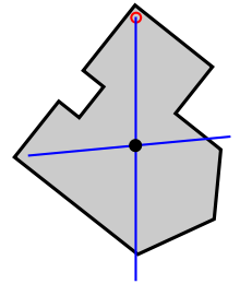 Plumb line method