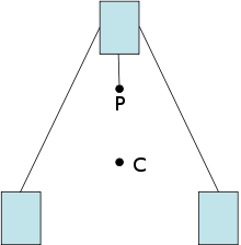 Diagram of an educational toy that balances on a point: the center of mass (C) settles below its support (P)