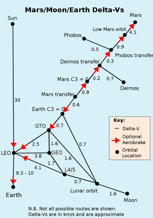 Delta-v’s in km/s for various orbital maneuvers
