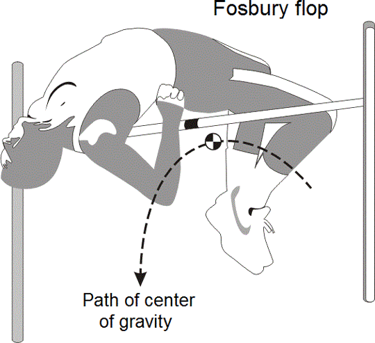 Estimated center of mass/gravity of a high jumper doing a Fosbury Flop. Note that it is below the bar in this position.