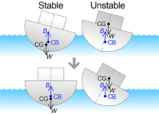 Illustration of the stability of bottom-heavy (left) and top-heavy (right) ships with respect to the positions of their centres of buoyancy (CB) and gravity (CG)