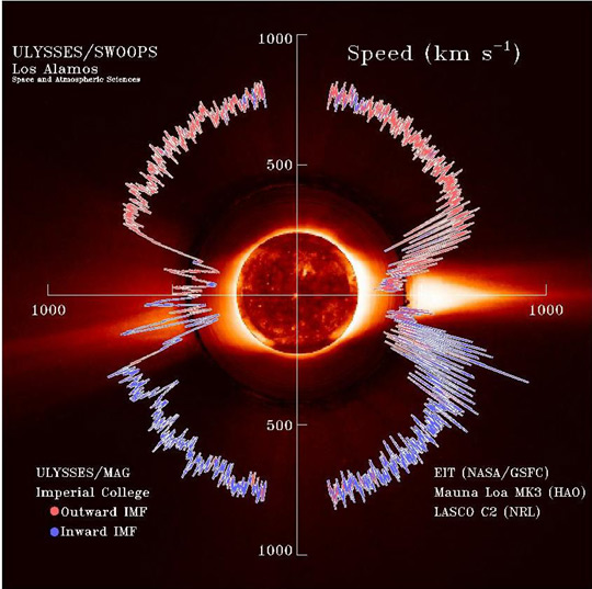 Ulysses observations of solar wind speed as a function of helio latitude during solar minimum.