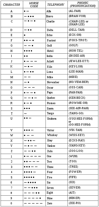 
FAA radiotelephony phonetic alphabet and Morse code chart.