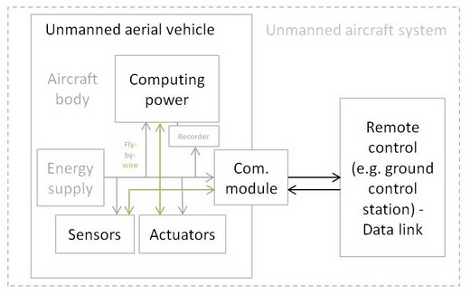 General physical structure of an UAV