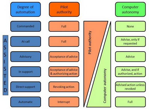 UAV’s degrees of autonomy