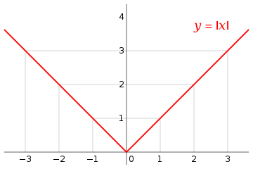 The graph of the absolute value function for real numbers