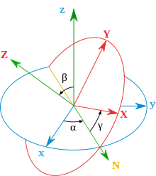 Diagram showing Euler frame in green