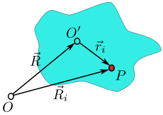 Position of point P located in the rigid body (shown in blue)
