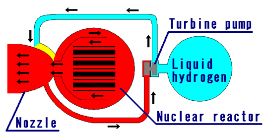 Sketch of nuclear thermal rocket