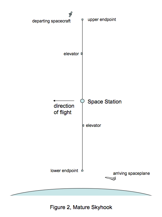 Non-rotating skyhook first proposed by E. Sarmont in 1990.