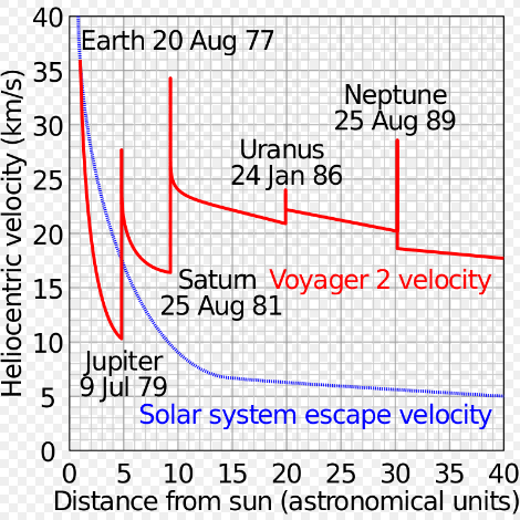 Plot of Voyager 2's heliocentric velocity against its distance from the Sun