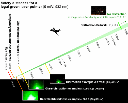 
Graphic illustrating how laser pointer hazards are most serious when the laser is close to the aircraft