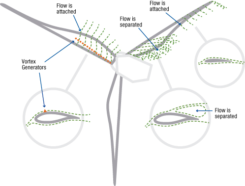 Sketch describing how vortex generators improve flow characteristics 
