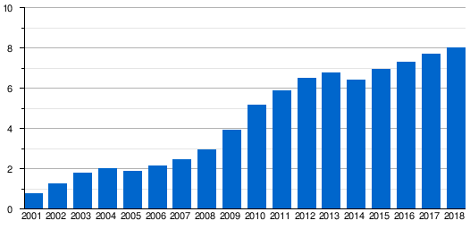 Charleroi Airport Passenger Totals 2001–2018 (millions)