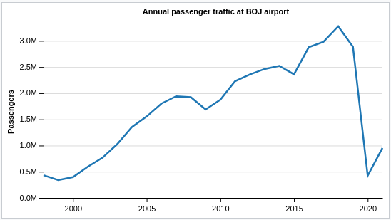 Burgas Airport Traffic Burgas Airport Traffic