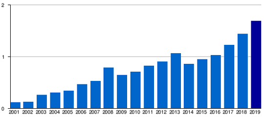 Odessa International Airport Passenger Totals 2001–2019 (in millions)