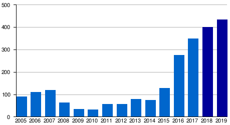Zaporizhia International Airport Passenger Totals 2005–2019 (thousands)
