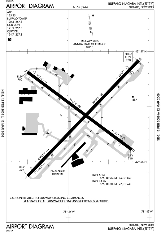 
FAA Diagram for KBUF