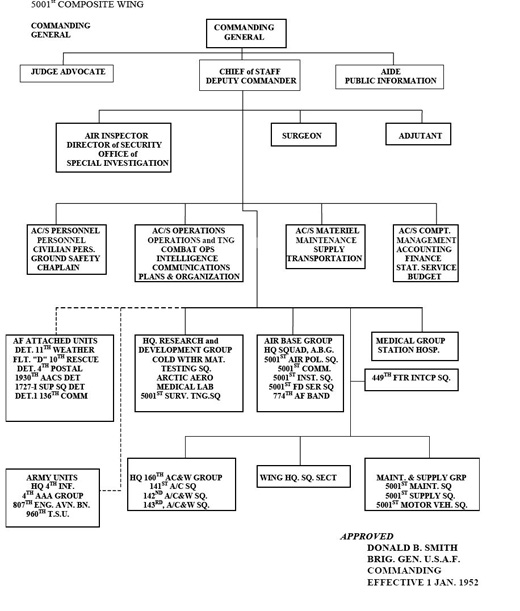 
Ladd AFB Organizational Chart, 1952