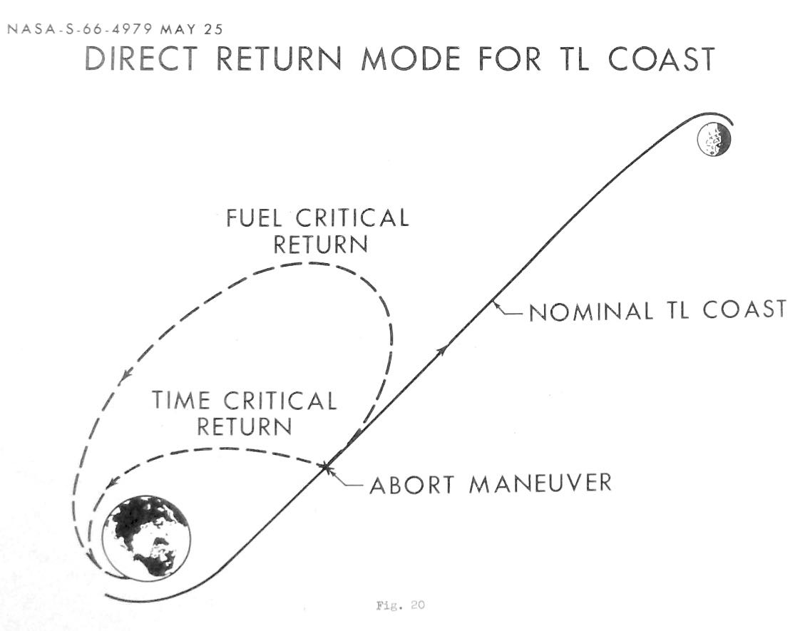 This depiction of a direct abort (from a 1966 planning report) contemplates returning from a point much earlier in the mission, and closer to Earth, than where the Apollo 13 accident occurred This depiction of a direct abort (from a 1966 planning report) contemplates returning from a point much earlier in the mission, and closer to Earth, than where the Apollo 13 accident occurred