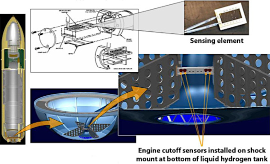 
The location of ECO sensors in the LH2 tank.