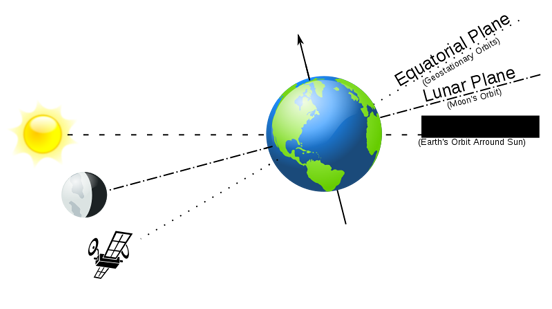 
Inclined orbital planes