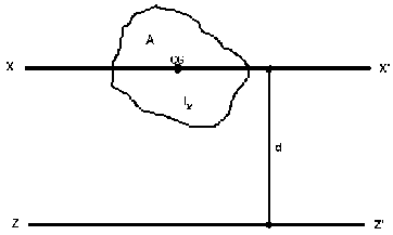 
Parallel axes rule for area moment of inertia.