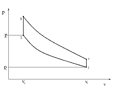 
Idealised P/V diagram for two stroke Otto cycle