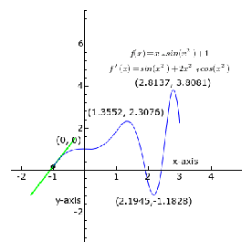 
Click for larger image. At each point, the derivative of f(x) = x * sin(x) + 1 is the slope of a line that is tangent to the curve. The line is always tangent to the blue curve; its slope is the derivative. Note derivative is positive where green, negative where red, and zero where black.