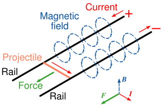 
Schematic diagram of a railgun