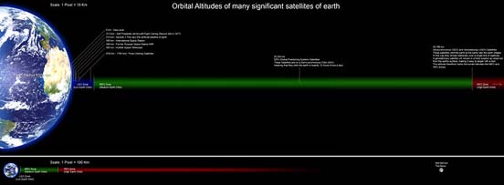 
Orbital Altitudes of several significant satellites of earth.