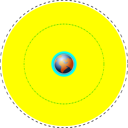 
Various earth orbits to scale; cyan represents low earth orbit, yellow represents medium earth orbit, the black dashed line represents geosynchronous orbit, the green dash-dot line the orbit of Global Positioning System (GPS) satellites, and the red dotted line the orbit of the International Space Station (ISS).