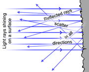 
Diffuse reflection