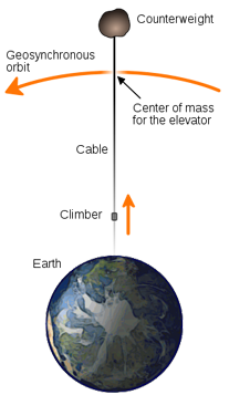 
A space elevator would consist of a cable anchored to the Earth's surface, reaching into space. By attaching a counterweight at the end (or by further extending the cable for the same purpose), inertia ensures that the cable remains stretched taut, countering the gravitational pull on the lower sections, thus allowing the elevator to remain in geostationary orbit. Once beyond the gravitational midpoint, carriages would be accelerated further by the planet's rotation. (Diagram not to scale.)